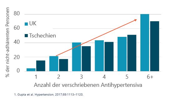 Hypertension_graph_medication_DE